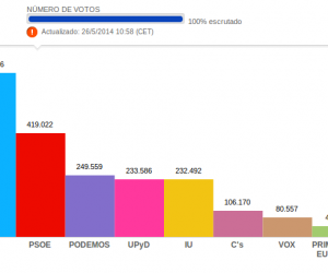 elecciones europeas 2014 Madrid