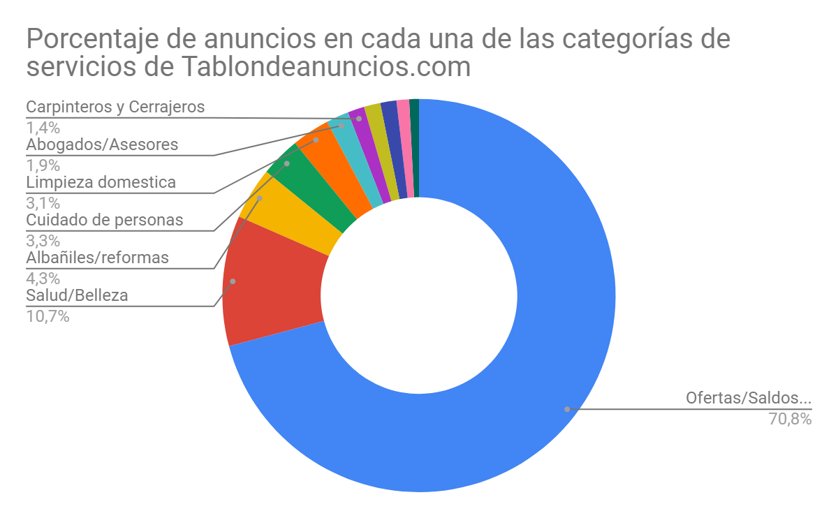 ¿Qué venden de segunda mano los madrileños en Internet? 3 ¿Qué venden los madrileños en Internet de segunda mano?