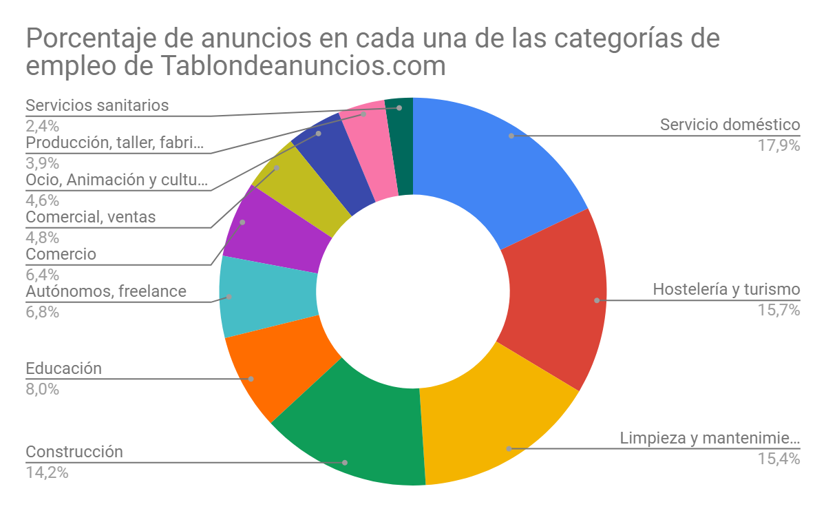 ¿Qué venden de segunda mano los madrileños en Internet? 2 ¿Qué venden los madrileños en Internet de segunda mano?