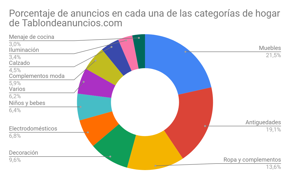 ¿Qué venden de segunda mano los madrileños en Internet? 4 ¿Qué venden los madrileños en Internet de segunda mano?