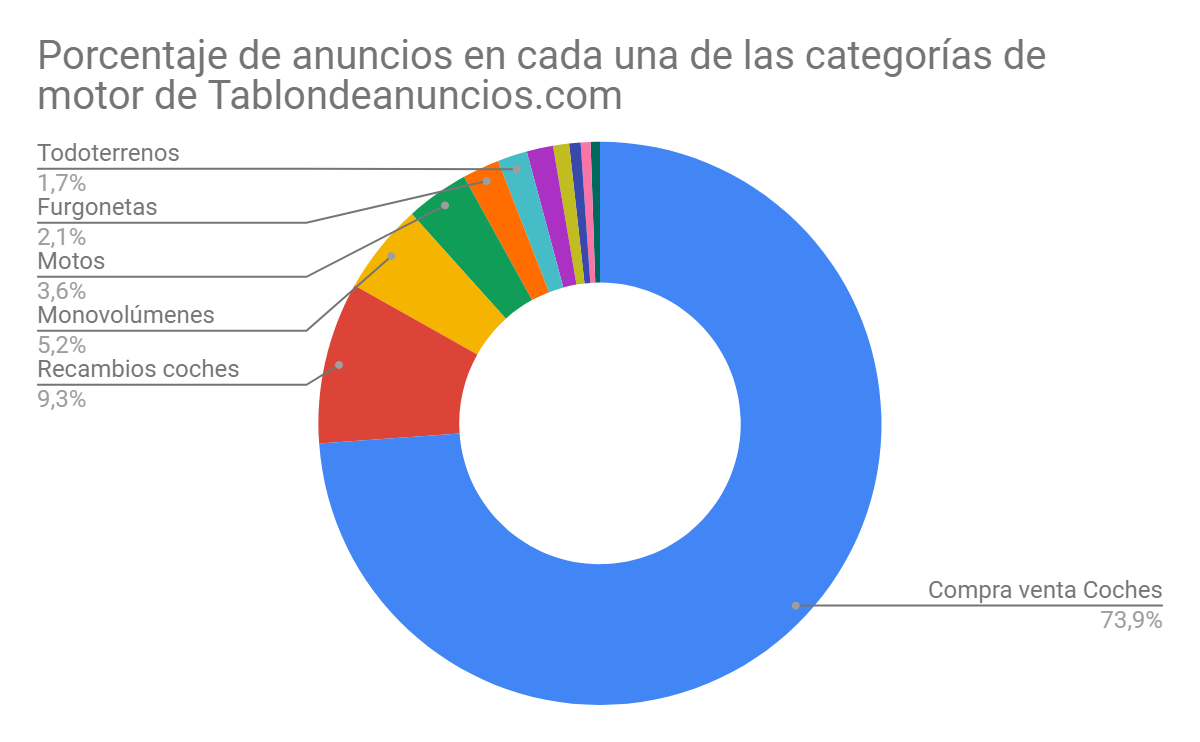 ¿Qué venden de segunda mano los madrileños en Internet? 6 ¿Qué venden los madrileños en Internet de segunda mano?