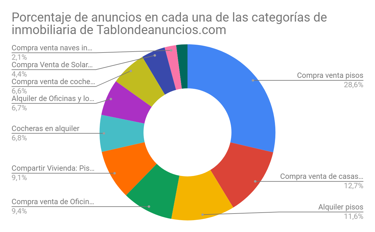 ¿Qué venden de segunda mano los madrileños en Internet? 8 Segunda Mano Madrid 8